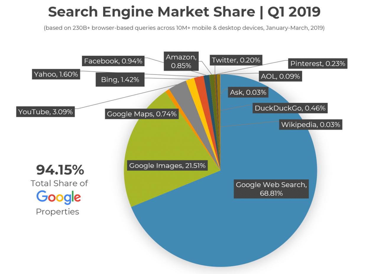 Search Engine Market Share 2019