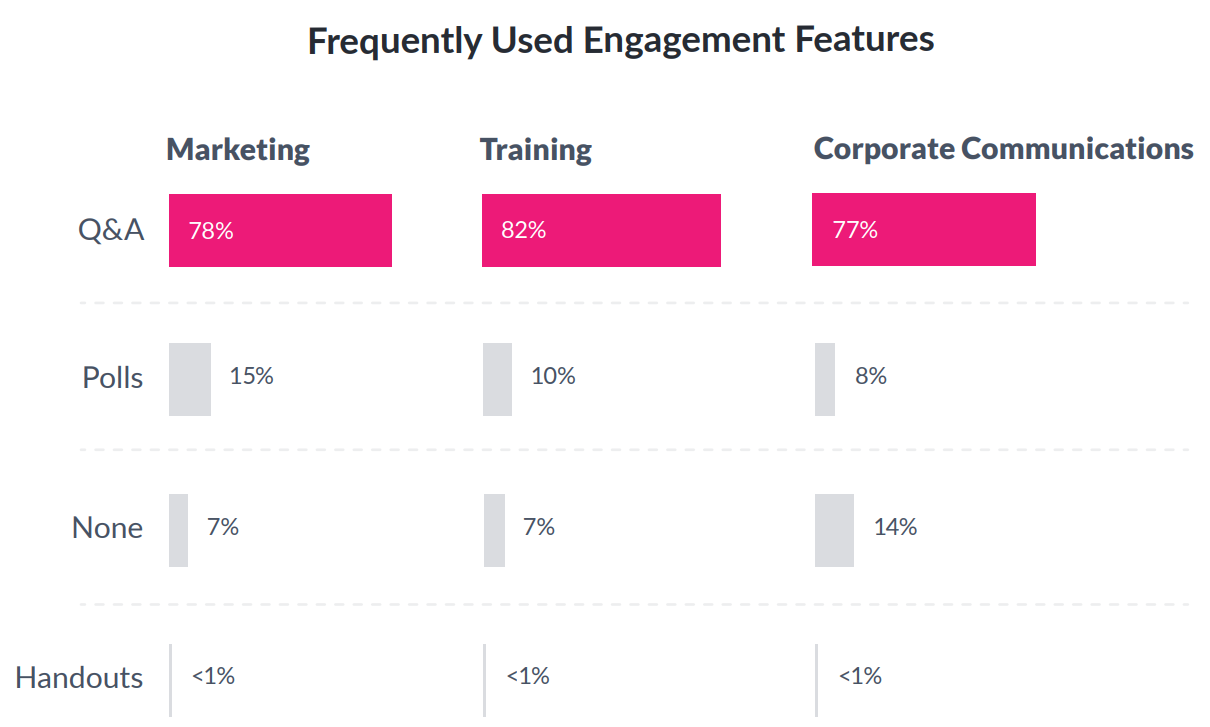 frequently used webinar engagement features