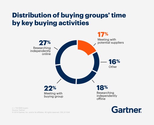 b2b buying journey gartner