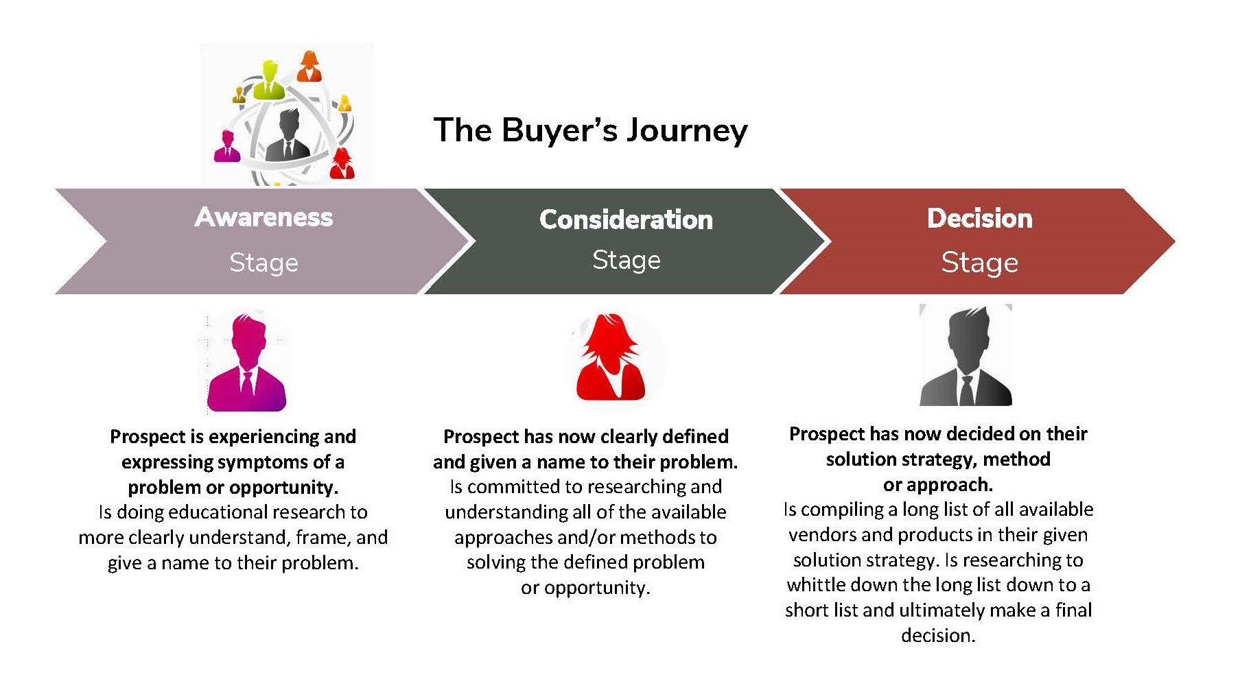 when identifying buyer's journey content