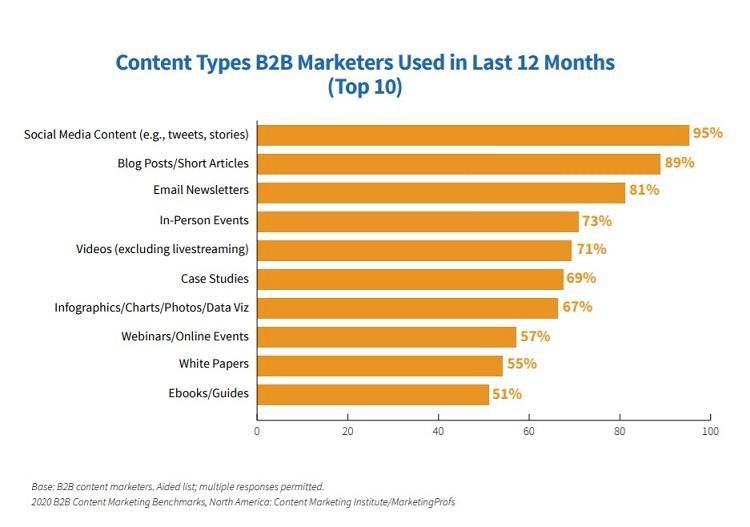 Content Marketing Benchmark